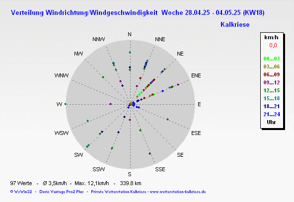 ddis_f_week