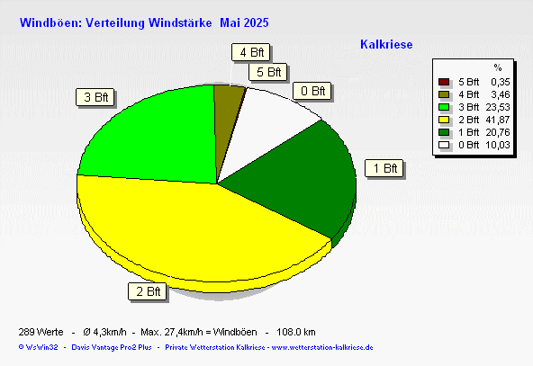 windbft_month