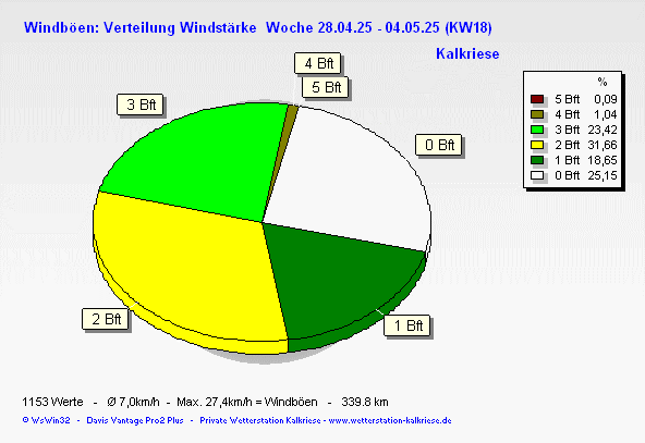 windbft_week