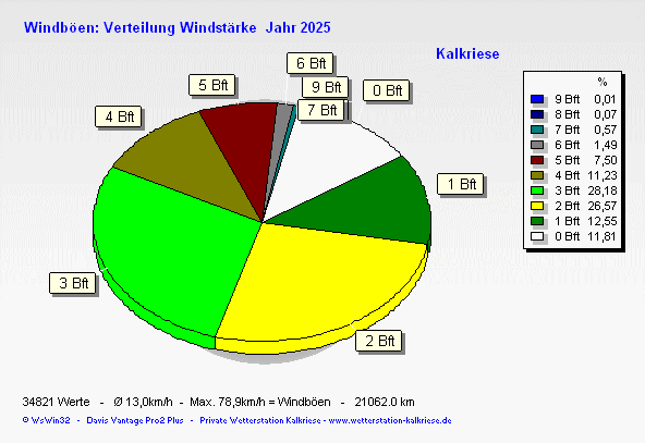 windbft_2025